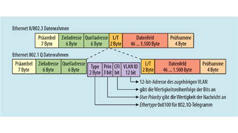 Echtzeit Ethernet Mit Standardtechnik Seite 5 Elektronik