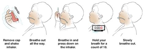 Using An Inhaler