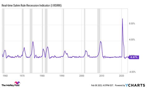 This Indicator Has Accurately Called Every Us Recession Since 1960