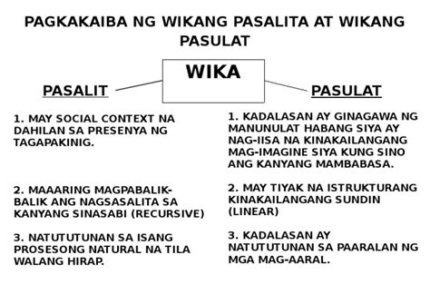 Ang Pagkakaiba Ng Wikang Pasalita Sa Wikang Pagsulat By Kim Sinlao
