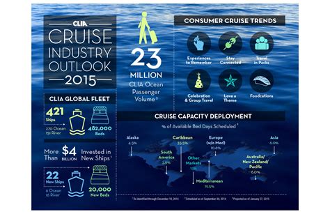 The cruise industry is projected to continue to grow throughout 2019 with an estimated 30 million travelers expected to cruise, up 6% from 28.2 million in 2018. State Of The Cruise Industry: 2015 To See Robust Growth