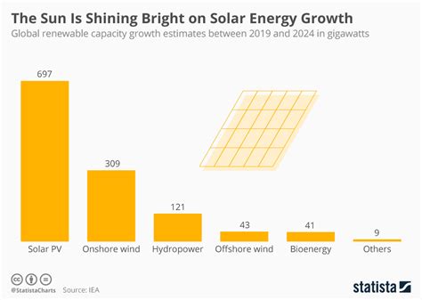 Chart The Sun Is Shining Bright On Solar Energy Growth Statista