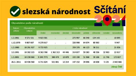 Na śląsku można wyczuć wzmożenie, a wiele osób planuje zadeklarować narodowość śląską. Spis Powszechny 2021 także w Republice Czeskiej - Wachtyrz.eu