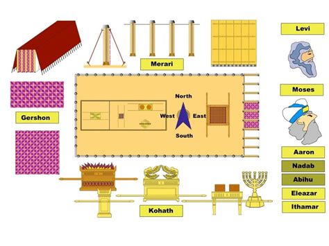 Printable Diagram Of The Tabernacle