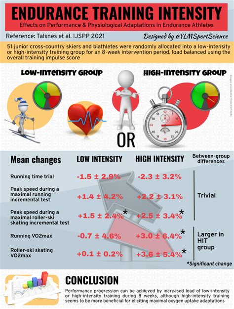 Effects Of Increased Load Of Low Versus High Intensity Endurance