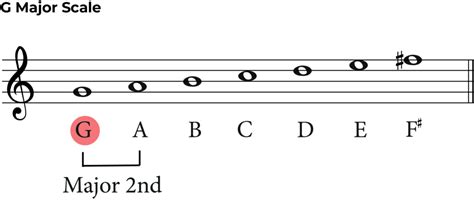 How To Transpose Down A Major Second A Music Theory Guide