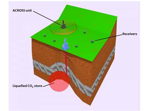 Breakthrough In Continuous Monitoring Of Co2 Leaks From Storage Sites