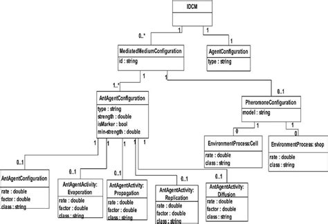 Uml Class Diagram Of Configuration Of Proposed Mechanism Download Scientific Diagram