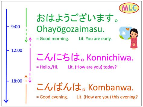 Ohayougozaimasu Konnichiwa Kombanwa Mlc Japanese Language School