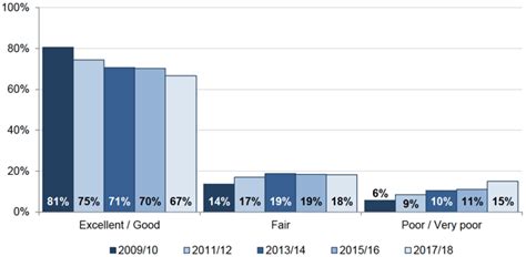 Health survey for england 2017: Health and care experience survey 2017 to 2018: national ...