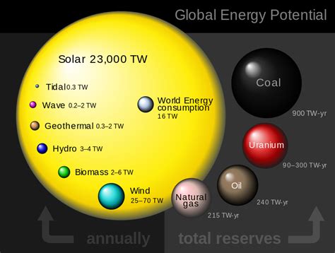 The Deal With Solar - Wait But Why