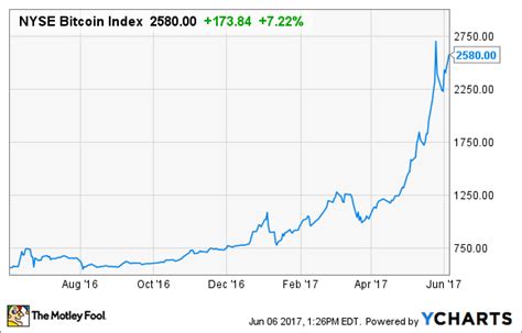 In late april 2011, the stock to flow line outlined a bitcoin price point of approximately $1.90 whereas in early. How to Invest in Bitcoin Without Actually Buying Bitcoin ...