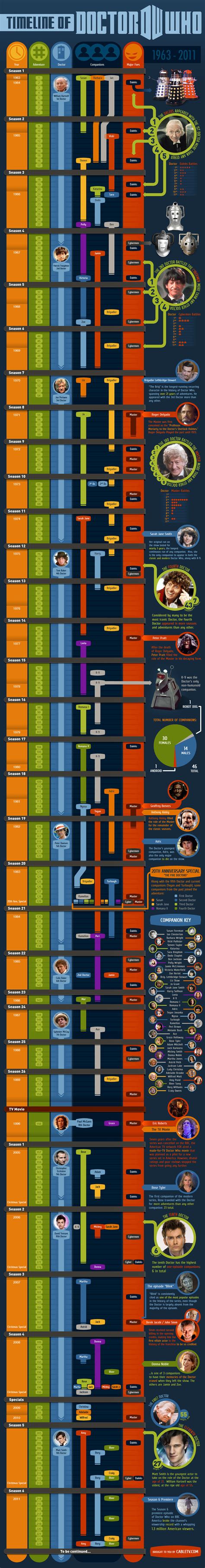 Doctor Who Timeline Infographics Mania