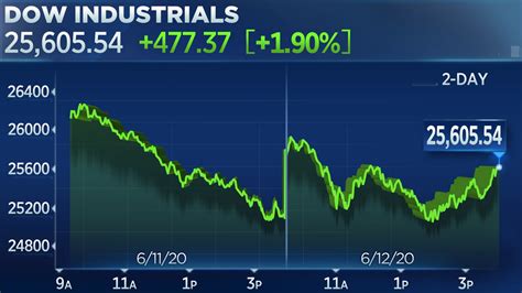 Stock Market Today Dow Rises More Than 400 Points But Wall Street