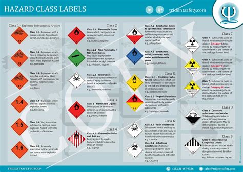 Explosives Hazard Classification Chart