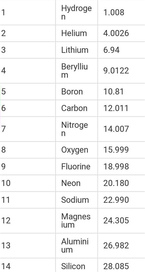 Atomic mass and atomic number of first 20 elements - Brainly.in