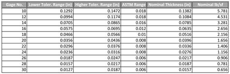 Astm Aisi Thickness Tolerance Ranges Conklin Metal Industries