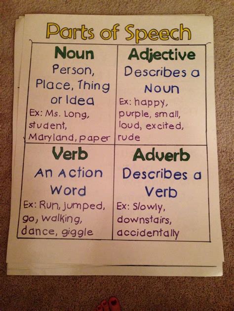 Examples of nouns, verbs, adjectives and adverbs. Quotes about Nouns (76 quotes)