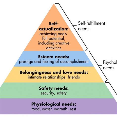 Hierarchy Of Needs Maslow