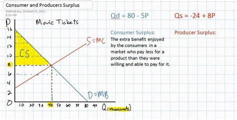 Consumer And Producer Surplus Graph And Example