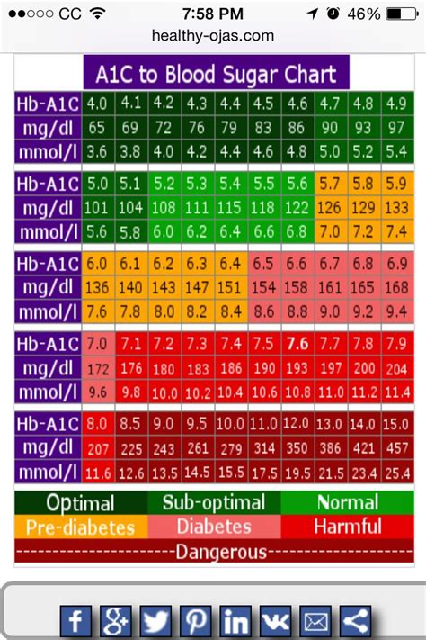 Blood Glucose To A C Conversion Chart