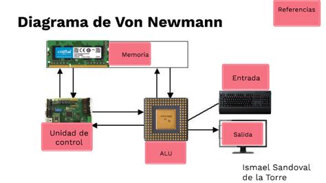 Diagrama De Von Neumann By Ismael Sandoval