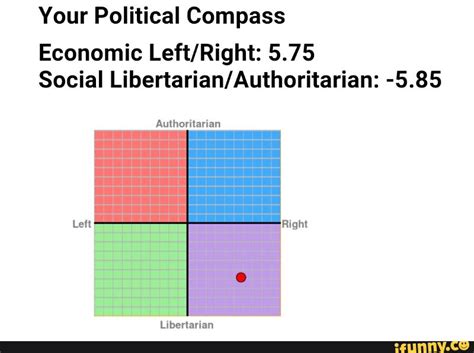 Your Political Compass Economic Leftright 575 Social Libertarian
