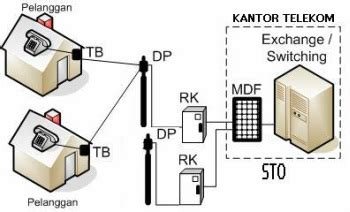 Cross connect cabinet/rk menjadikan distribusi kabel primer fleksibel dan menghubungkan jaringan kabel primer dengan sekunder. Komunikasi Jaringan Komputer