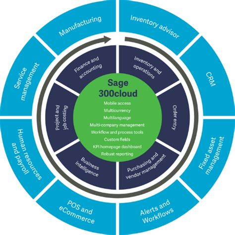 Sage 300 Erp Software Erp Cloud Based System In Malaysia Kds