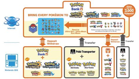 In the same 3ds or 2ds system, take out the previous pokémon game and insert either x, y, omega ruby, alpha sapphire, sun, moon, ultra sun, or ultra moon as these are compatible with the pokémon bank. Pokémon Bank | Video Games & Apps