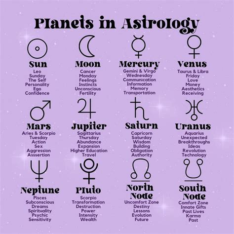 The Planets On An Astrology Dice For You To Use As A Cheat Sheet In