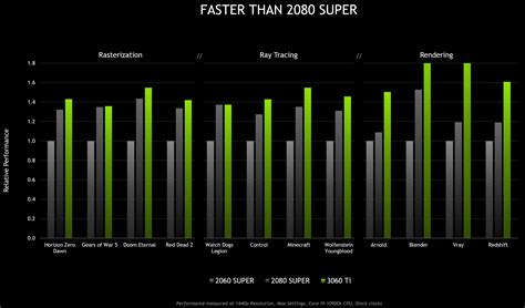 Nvidia เปิดตัว Geforce Rtx 3060 Ti แรงกว่า 2080 Super ราคา 14000 บาท