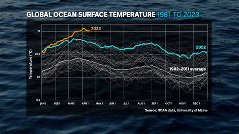 Ocean Conditions In Uncharted Territory As Water Temperatures Reach