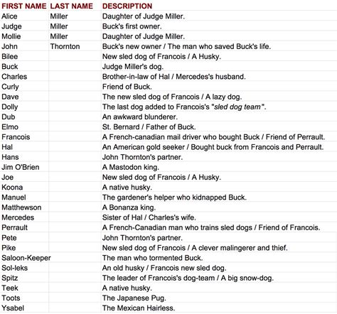 The Call Of The Wild Characters Alphabetically Listed