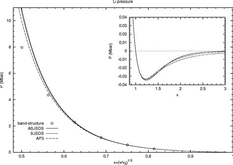 Pressure P Vs Compression Ratio X For Li Download Scientific Diagram