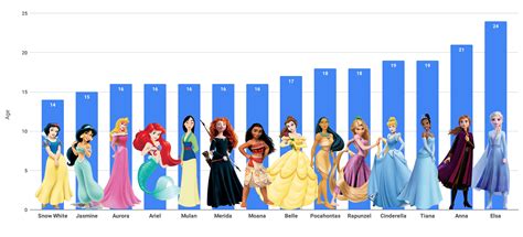 Oc The Ages That Disney Princesses Are Supposed To Be Rdataisbeautiful