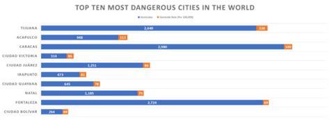 the top 10 most dangerous cities in the world 2023
