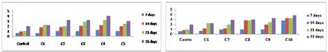 Effect Of Bap And Naa On Average Length Of Shoot Using Shoot Apex As