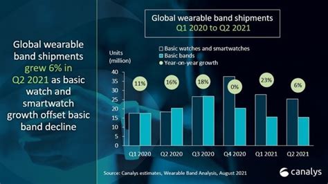 Xiaomi Overtakes Apple As Top Global Wearable Band Vendor In Q2 2021
