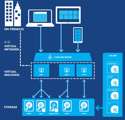 Azure Awesomesauce A Peek Into Its Architecture