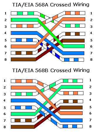 Eia/tia 568a ethernet utp cable wiring diagram. Cat5e Wiring Diagram on Tech Info Lan Wiring And Pinouts ...
