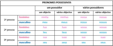 Pronomes Possessivos E Demonstrativos