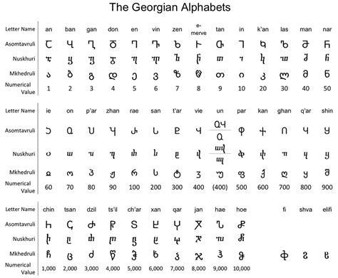 Georgian Alphabet Tushetiland Travel