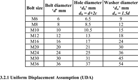 1 List Of Bolt Sizes And Related Dimensions Download Table