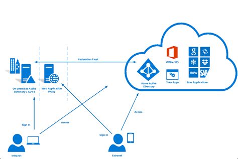Setup Active Directory In Azure Service Cloud Infrastructure Services