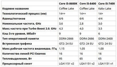 This is clearly one area where an i7 outperforms a core i5 or core i3 processor. Comparison between i3 i5 and i7 processor.