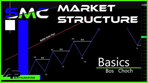 Market Structure And Mapping Simplified Smc Youtube