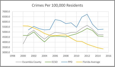 Local Crime Rate Is It Up Or Down