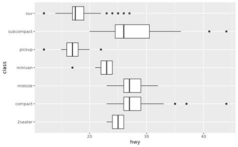 A Box And Whiskers Plot In The Style Of Tukey Geom Boxplot Ggplot