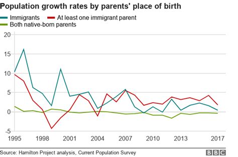 Six Charts On The Immigrants Who Call The Us Home Bbc News